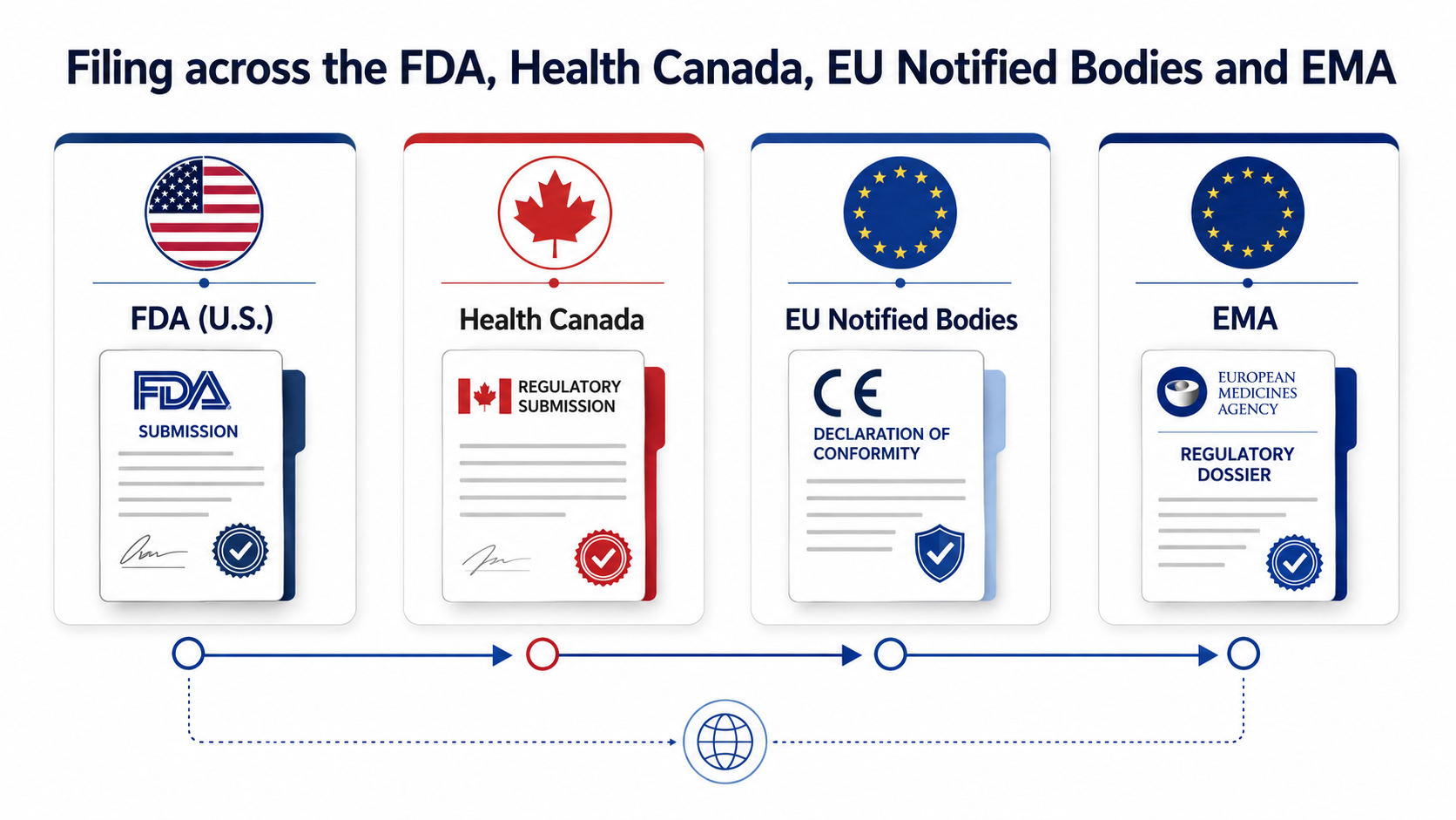 Filing across the FDA, Health Canada, EU Notified Bodies and EMA